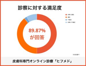 Read more about the article 【満足度調査】皮膚科専門オンライン診療サービス「ヒフメド」診察満足度89.97%を獲得！